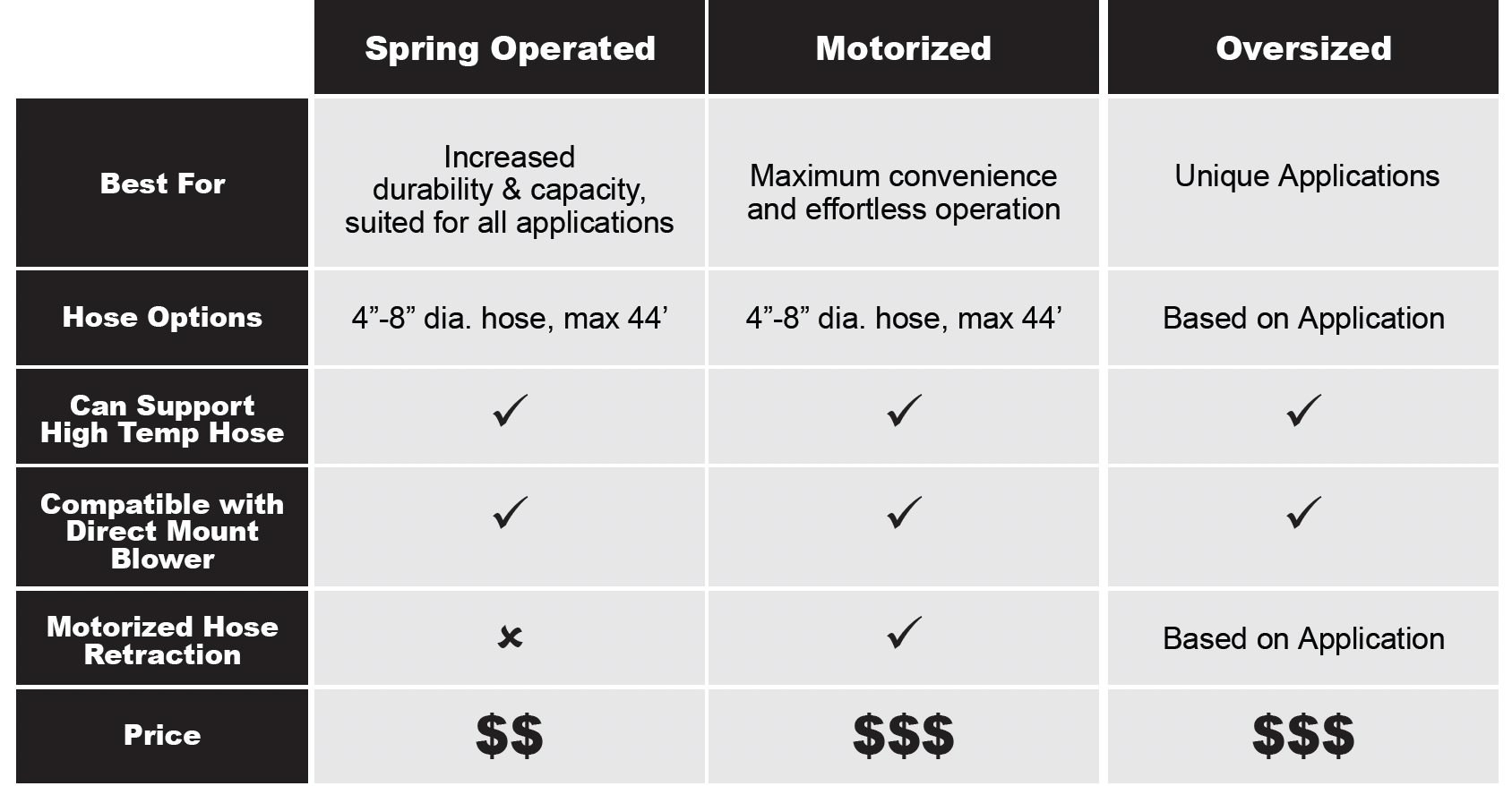 Exhaust hose reel comparison chart showing pricing and features by system type.